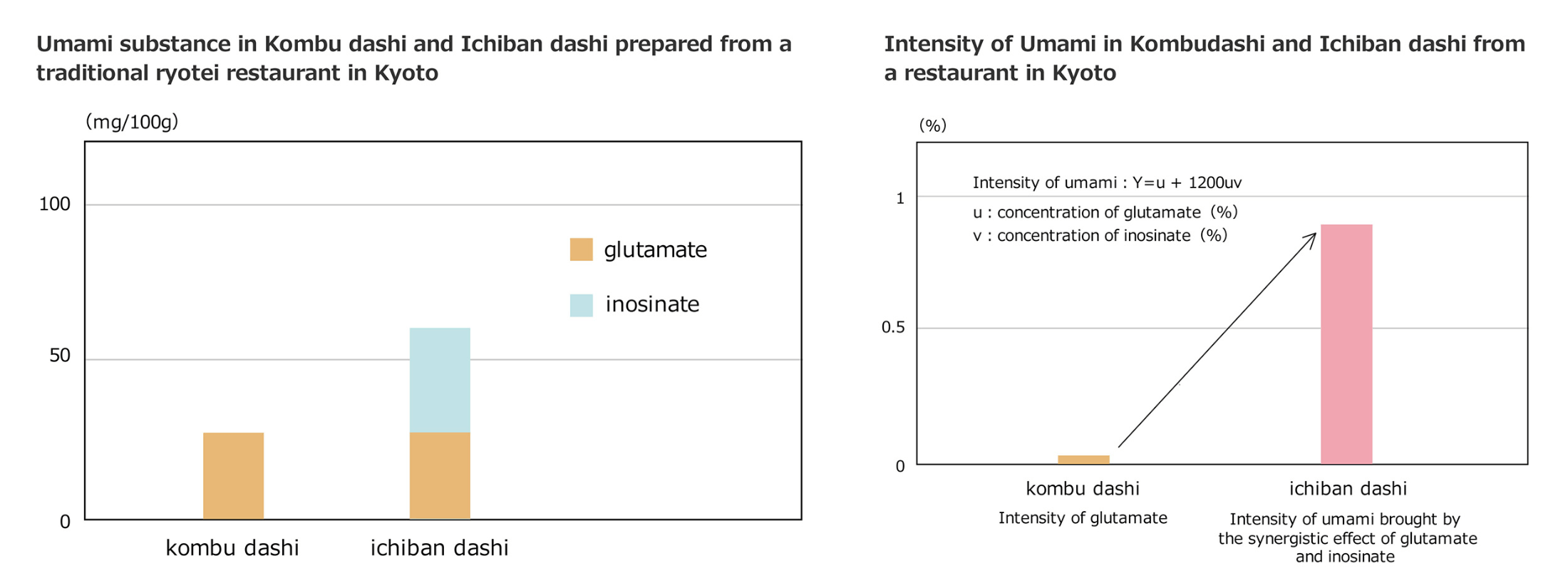 Ichiban dashi