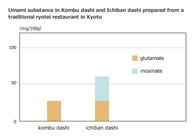 Ichiban Dashi