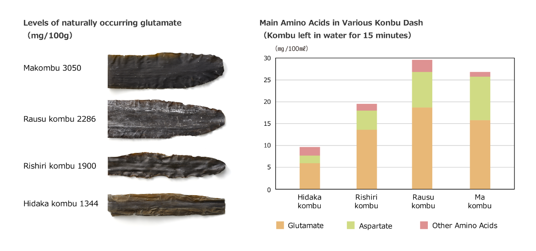 Gehalte an natürlich vorkommendem Glutamat