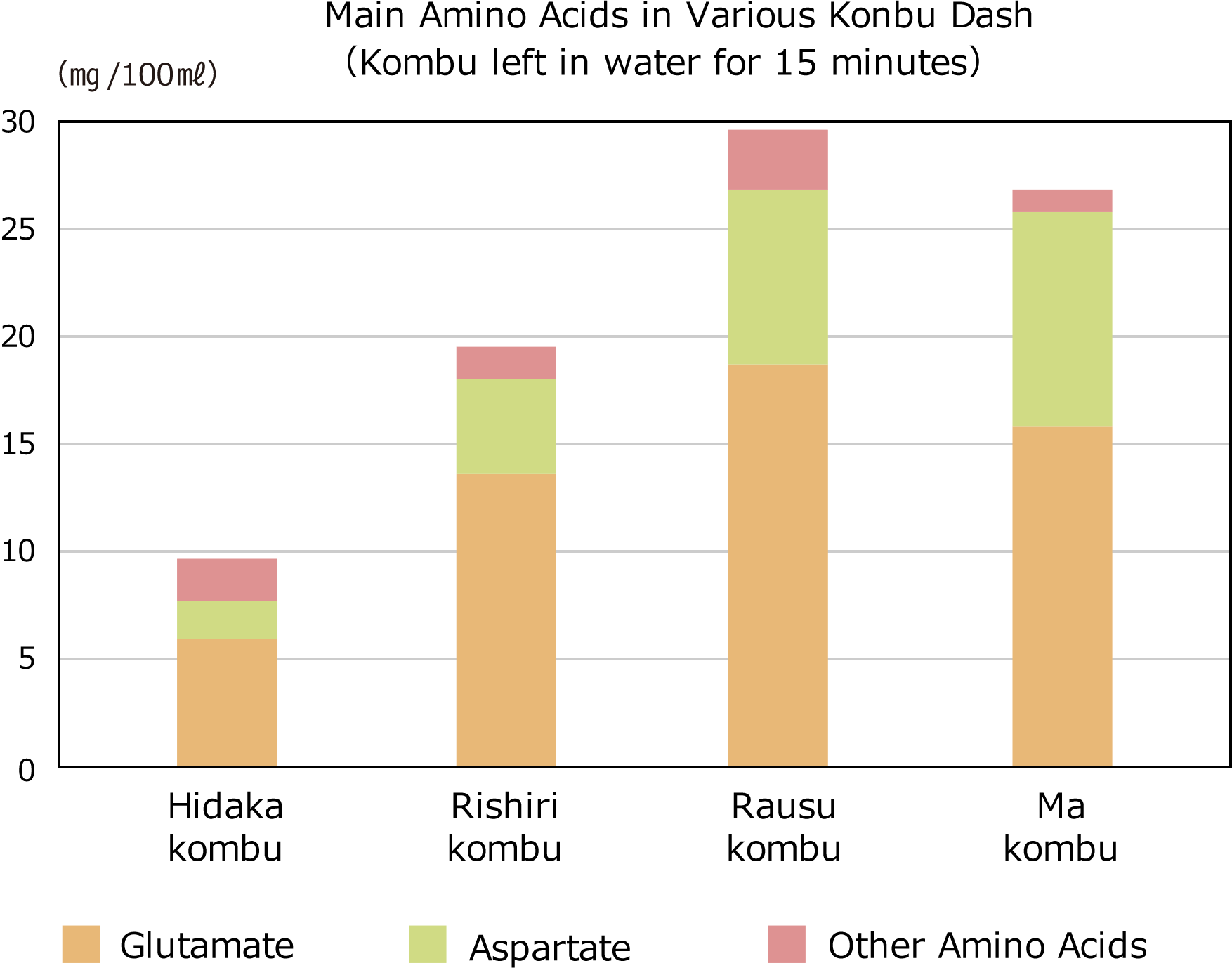 Levels of naturally occurring glutamate