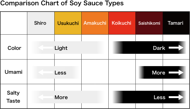 Tabela de comparação de tipos de molho de soja