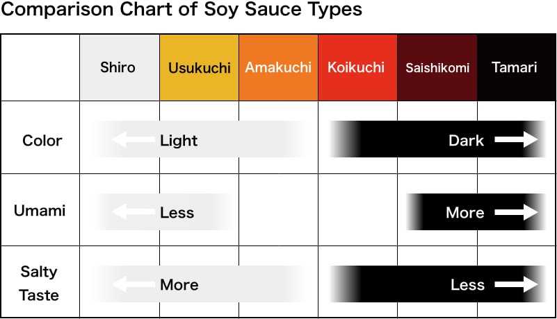 Vergleichstabelle der Sojasaucentypen