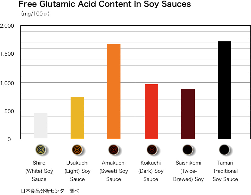Umami em molho de soja - 日本食品分析センター調べ