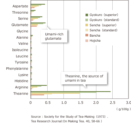 Levels of Free Amino Acids found in Green tea Varieties