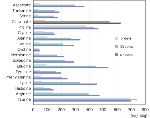 Change in free amino acids in salted squid