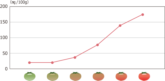 Level of glutamate in tomato