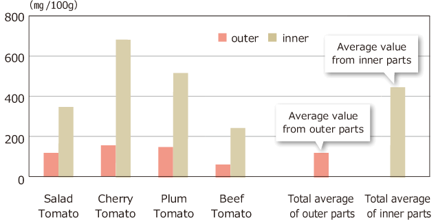 Levels of glutamic acid found in the outer and inner parts of the tomato