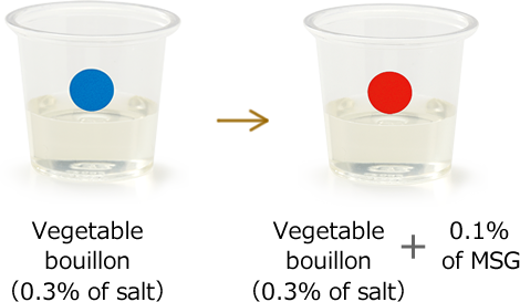 Bouillon de légumes Bouillon de légumes＋MSG（Glutamate monosodique）