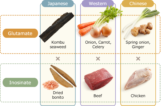 Effet synergique dans diverses cuissons