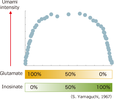 Umami intensityby Glutamate/Inosinate ratio