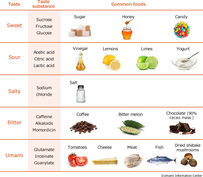 Exemplos comuns de alimentos/substâncias gustativas para cada um dos gostos básicos