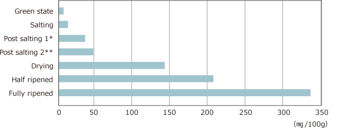 Changes in glutamate content during cured ham ripening