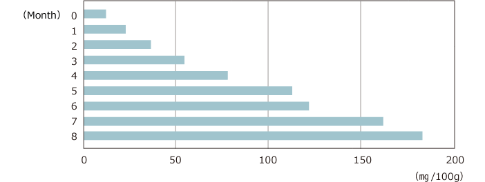 Glutamate levels of cheddar cheese aging