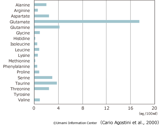 Amino acids in mother’s milk 7 days after birth