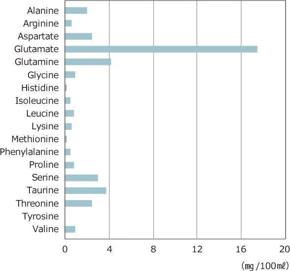 Lysine To Arginine Ratio Chart